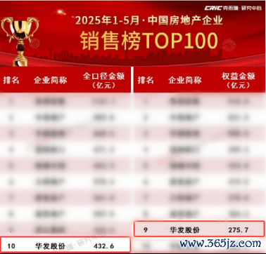 克而瑞1-5月世界房企销售数据